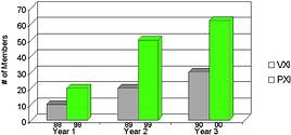 Figure 1. The number of member companies in standards bodies endorsing PXI and VXI in their first three years of existence
